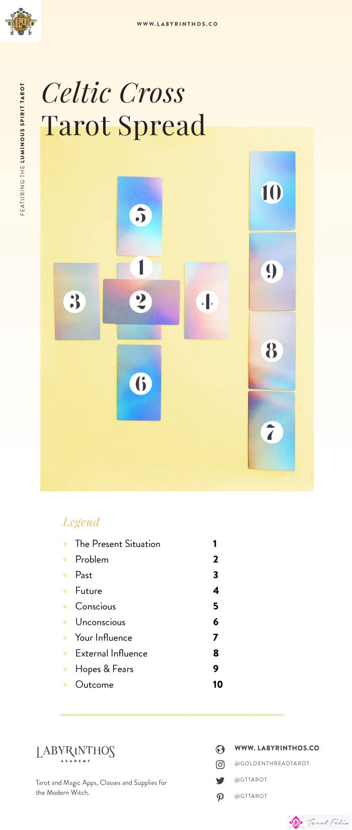 La tirada del Tarot de la Cruz Celta - Explorando la tirada del Tarot clásico de 10 cartas - Diagrama de tirada del Tarot de la Cruz Celta