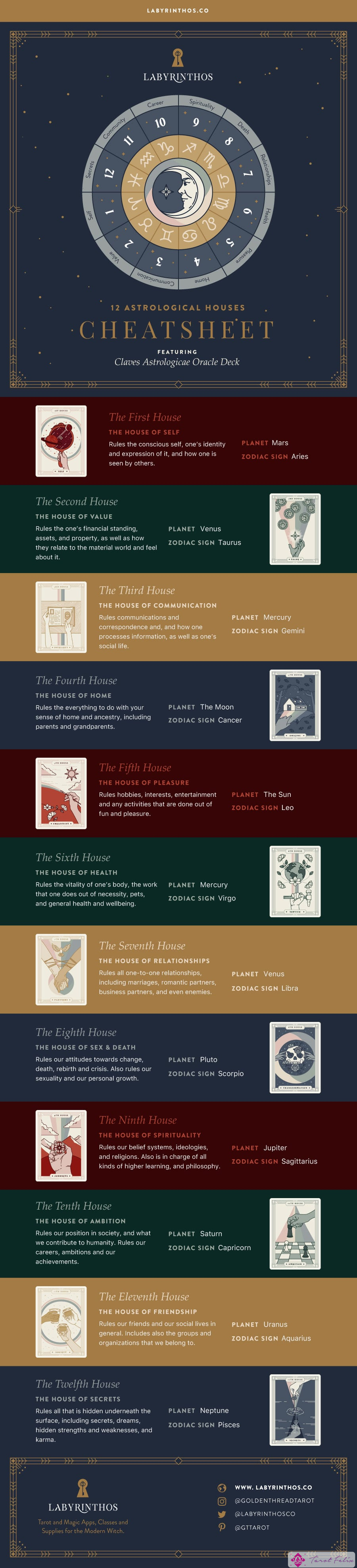 Las 12 casas de la astrología: hoja de referencia e infografía de las 12 casas