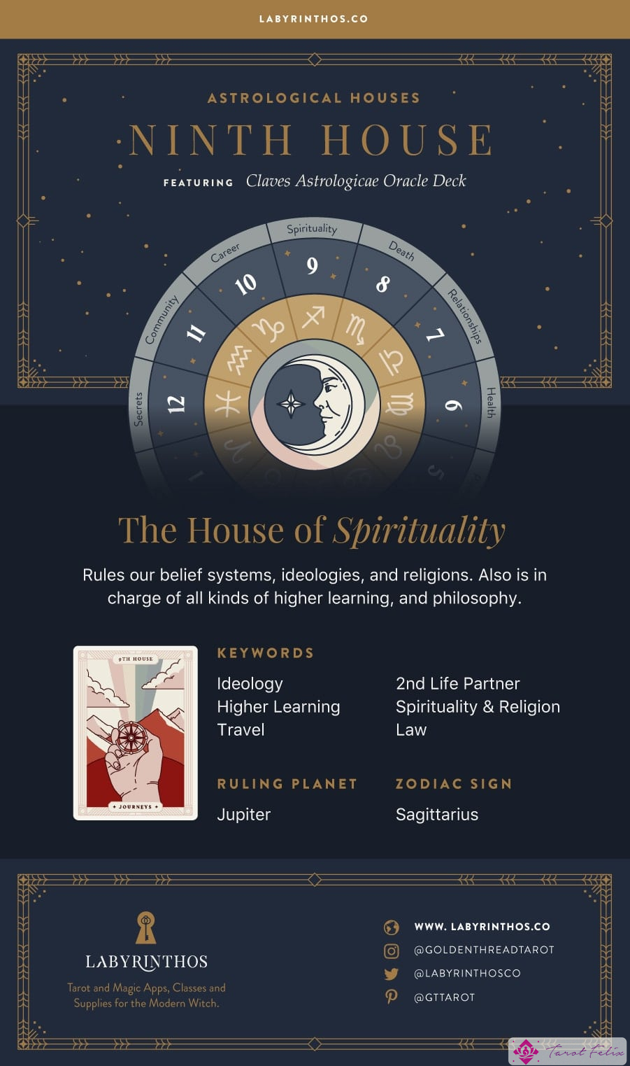 La Novena Casa: La Casa de la Espiritualidad - Infografía de las 12 Casas de la Astrología