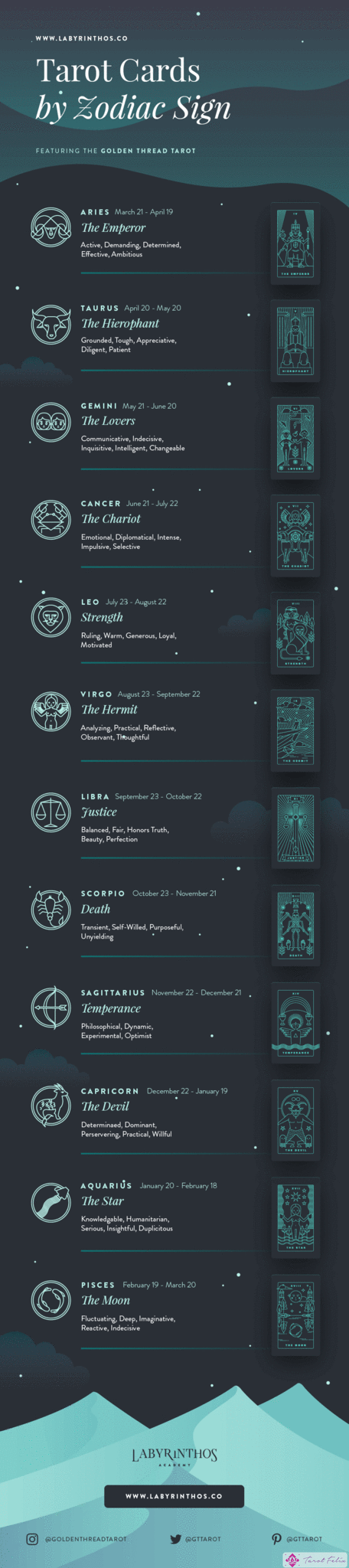 Infografía completa: Correspondencias del Tarot de Astrología - Cartas del Tarot por Zodíaco