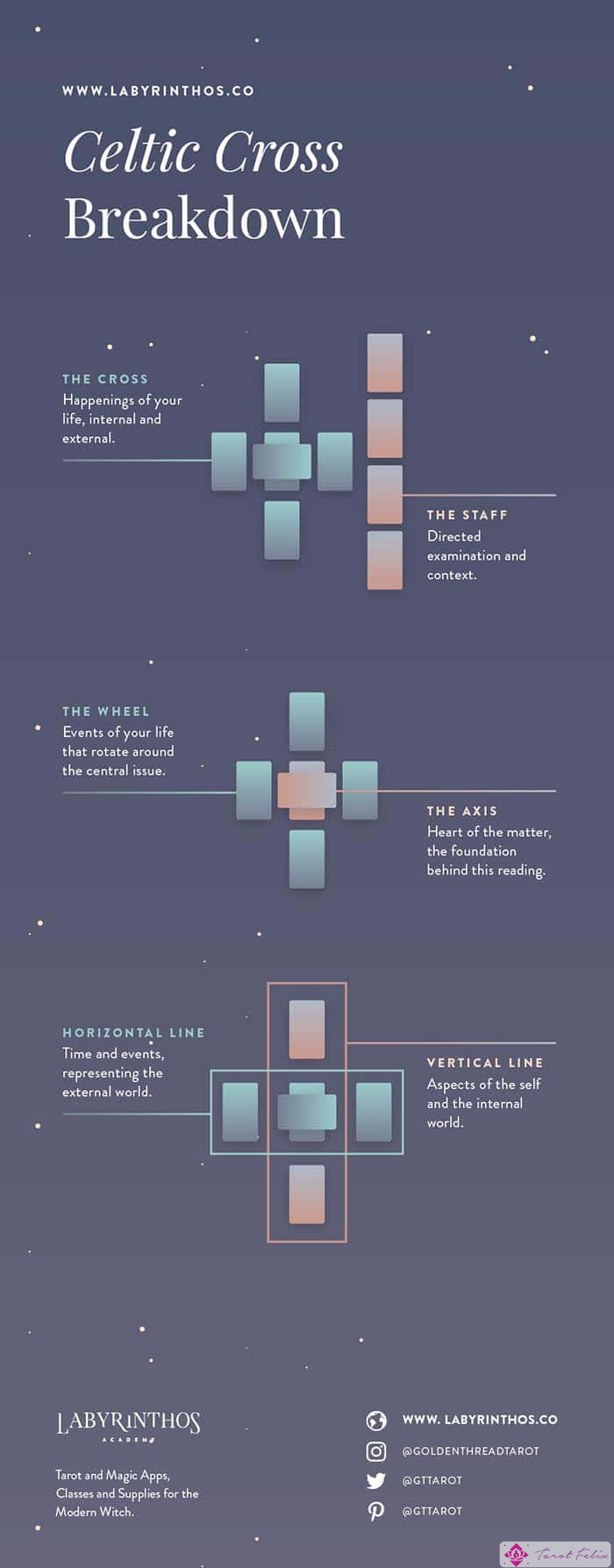 La tirada del Tarot de la Cruz Celta - Explorando la tirada del Tarot clásico de 10 cartas - Infografía de secciones transversales celtas