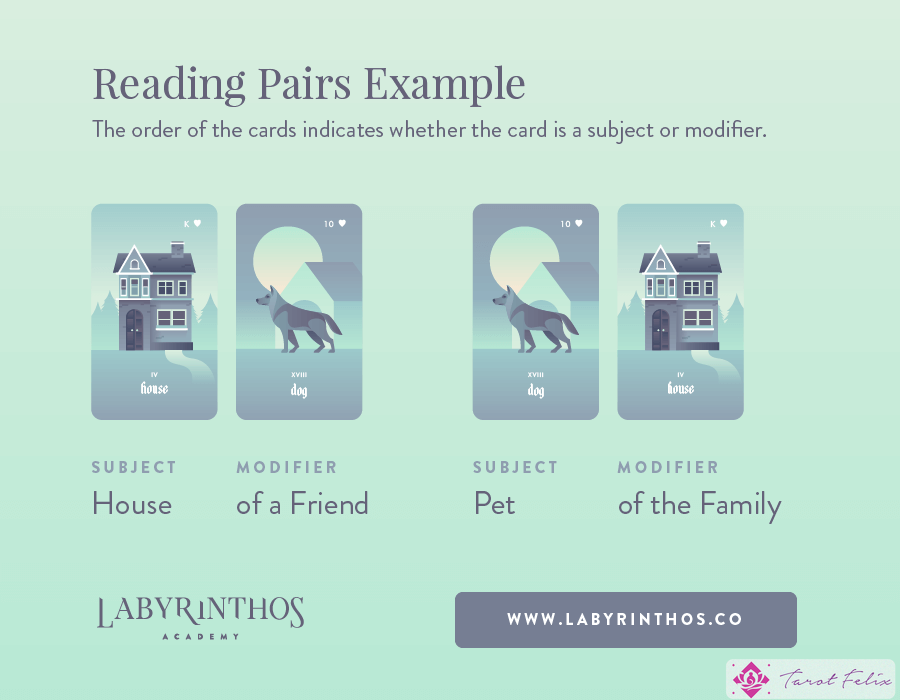 Ejemplo de lectura de pares y combinaciones de cartas de Lenormand. 