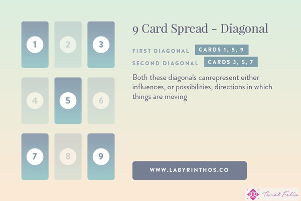 Lectura diagonal de la extensión Lenormand de nueve cartas