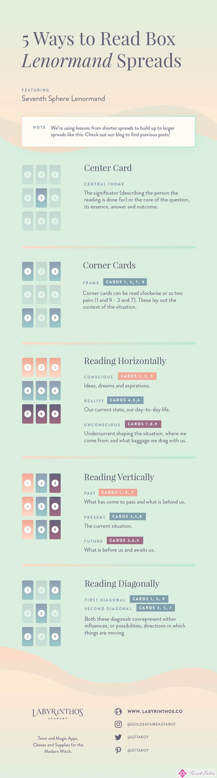 Cómo leer pliegos de Lenormand de nueve cartas (vertical, caja o 3x3): artículo completo e infografía que explica todas las posiciones y métodos de las cartas