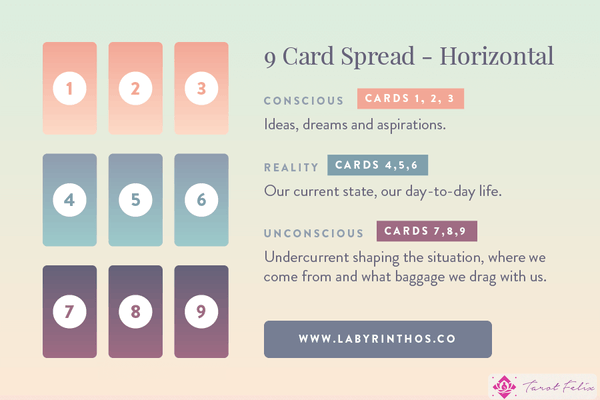 Lectura horizontal de la extensión Lenormand de nueve cartas