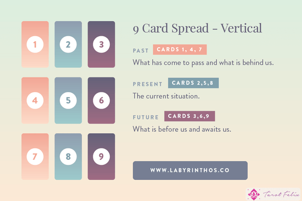 Leer verticalmente la extensión Lenormand de nueve cartas