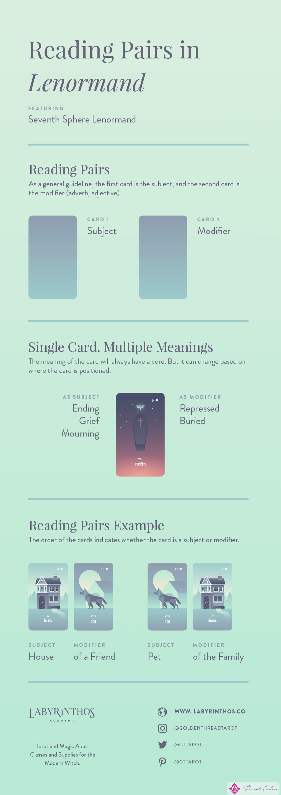 Cómo leer pares de Lenormand: infografía completa