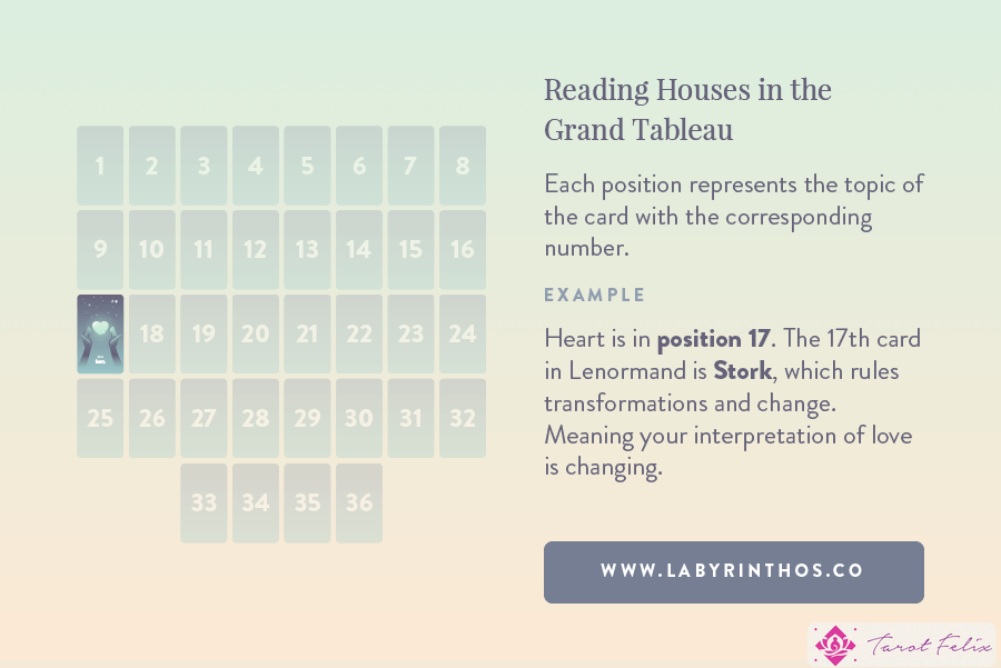 Lectura de las casas Lenormand en el Grand Tableau