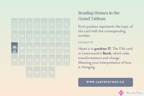 Lectura con las casas Lenormand en el Grand Tableau