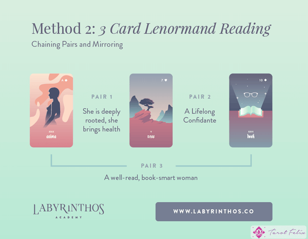 Cómo leer los pliegos de Lenormand de tres cartas: puede leer este pliego leyendo los pares y reflejando.