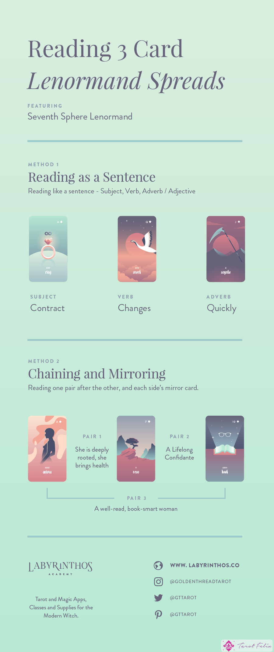 Cómo leer los diferenciales de Lenormand de tres cartas: infografía completa con 2 métodos