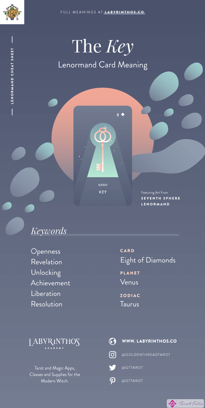 La clave: hoja de trucos sobre los significados de las cartas de Lenormand para aprender a usar las barajas de Lenormand para la adivinación