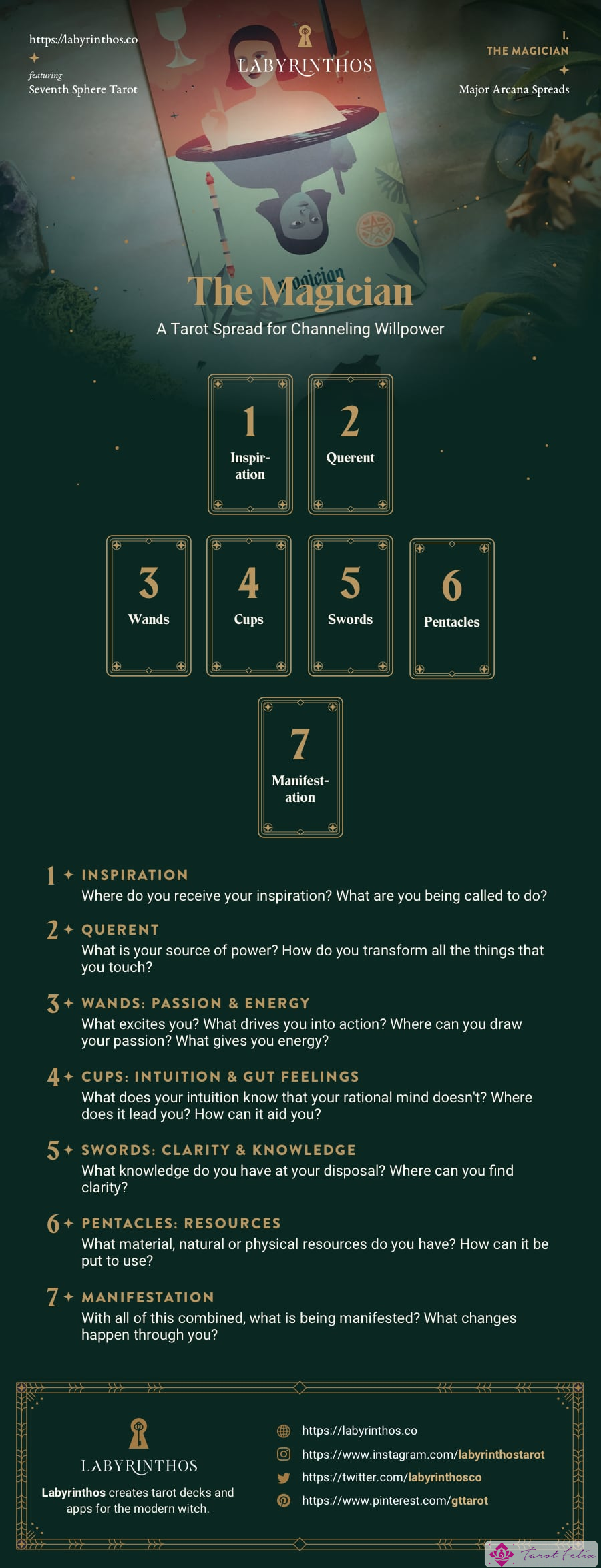 La tirada de cartas del Tarot del Mago: una tirada de tarot para canalizar la fuerza de voluntad