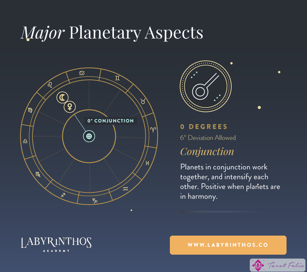 Significados de los aspectos de la conjunción planetaria: relación entre los planetas en astrología, signos del zodíaco y cartas natales