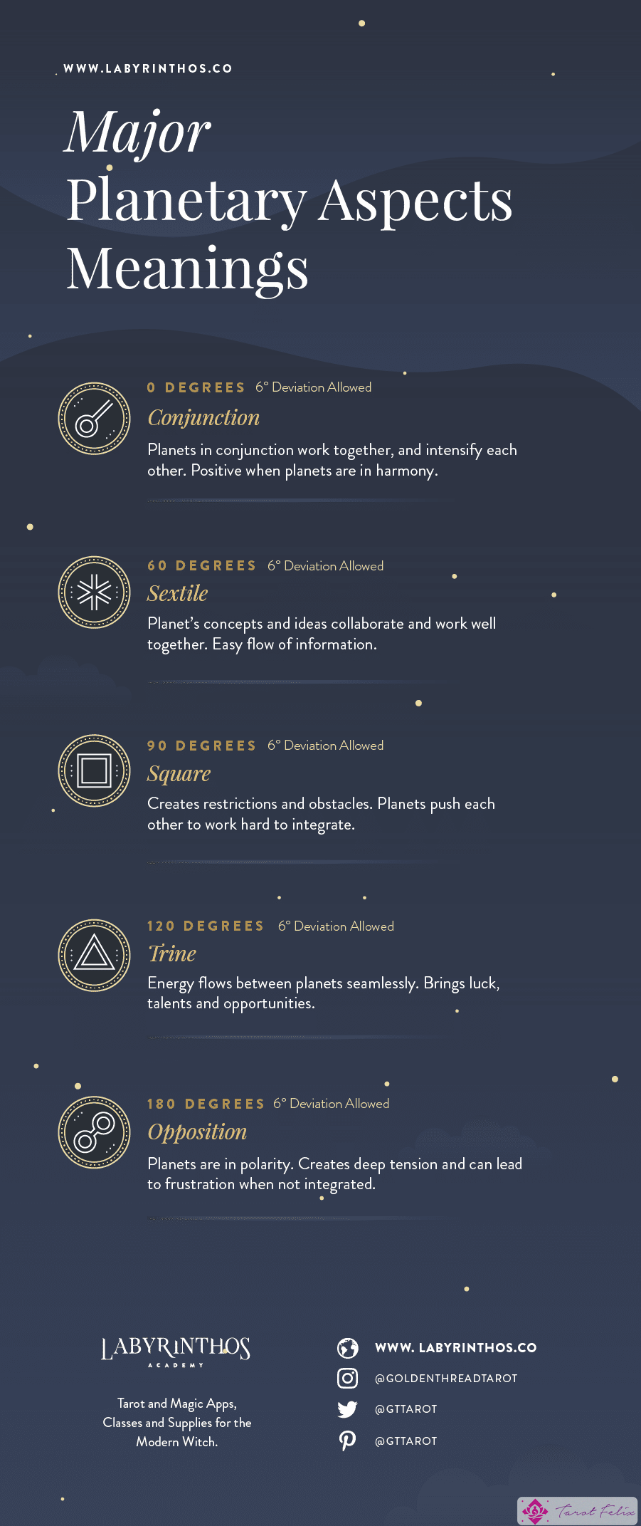 Infografía completa - Significados de los aspectos planetarios - Relación entre planetas en astrología, signos del zodíaco y cartas natales