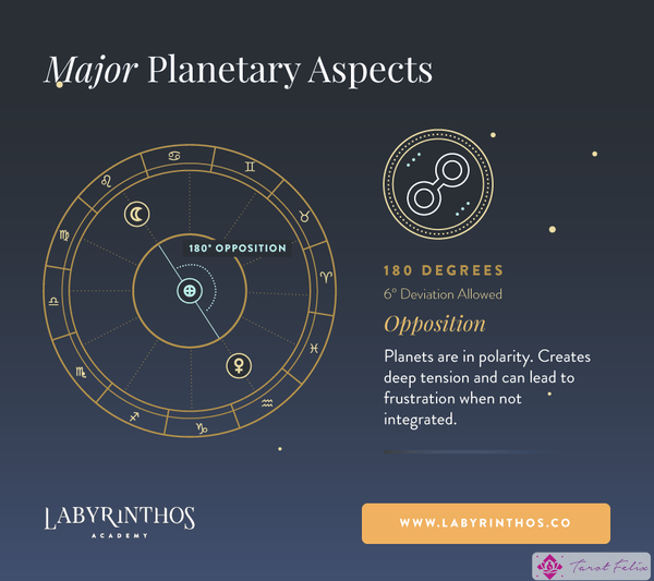 Significados de los aspectos de oposición planetaria: relación entre planetas en astrología, signos del zodíaco y cartas natales