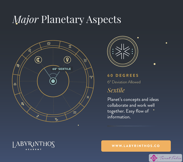 Significados de los aspectos del sextil planetario: relación entre los planetas en astrología, signos del zodíaco y cartas natales
