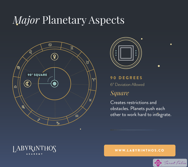 Significados de los aspectos de la cuadratura planetaria: relación entre los planetas en astrología, signos del zodíaco y cartas natales