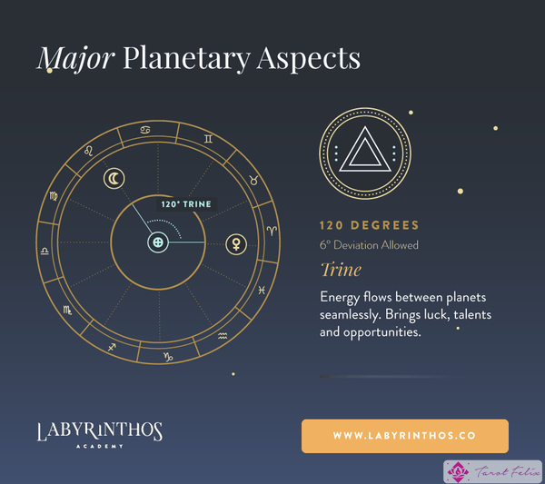 Significados del aspecto del trígono planetario: relación entre los planetas en astrología, signos del zodíaco y cartas natales