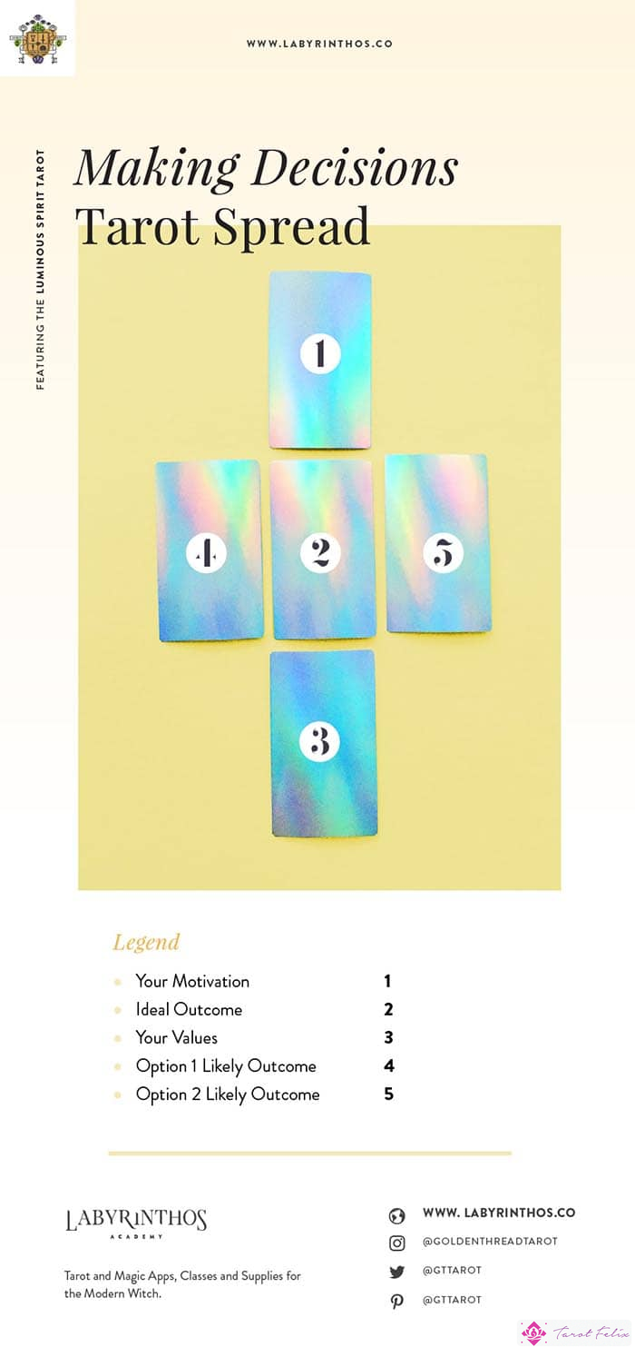 La tirada del Tarot de 5 cartas para la toma de decisiones - Diagrama de tirada del Tarot de decisiones