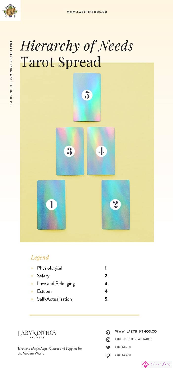 Difusión del Tarot de 5 cartas sobre la jerarquía de necesidades de Maslow - Diagrama