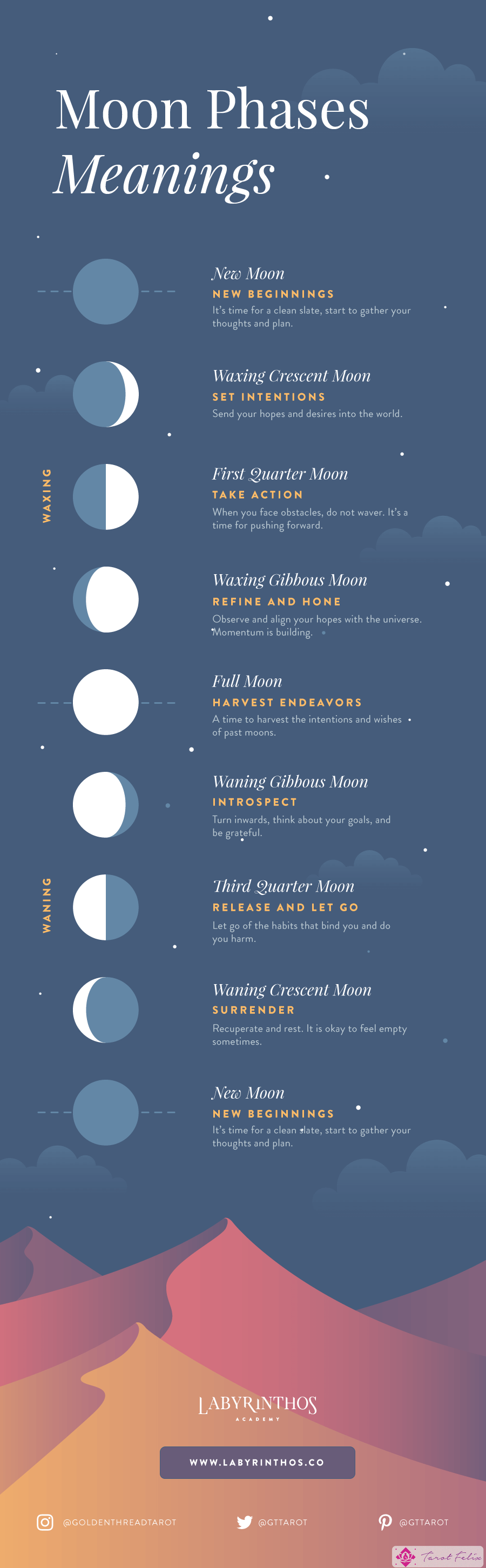 Infografía de las fases lunares y sus significados