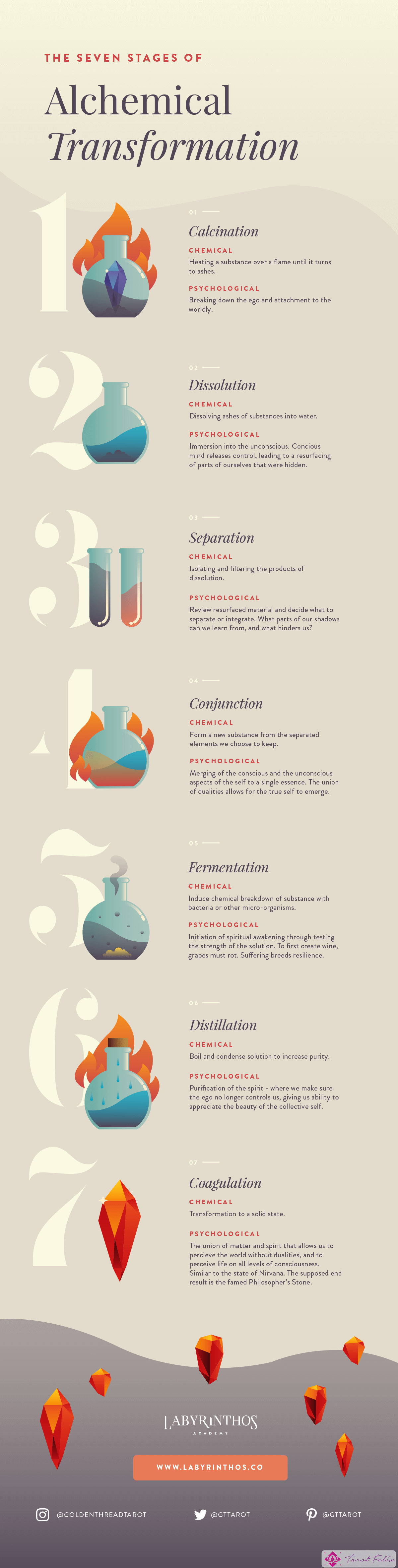 Las siete etapas de la transformación alquímica: infografía de alquimia, lección espiritual, infografía espiritual, infografía de ocultismo, infografía de brujería