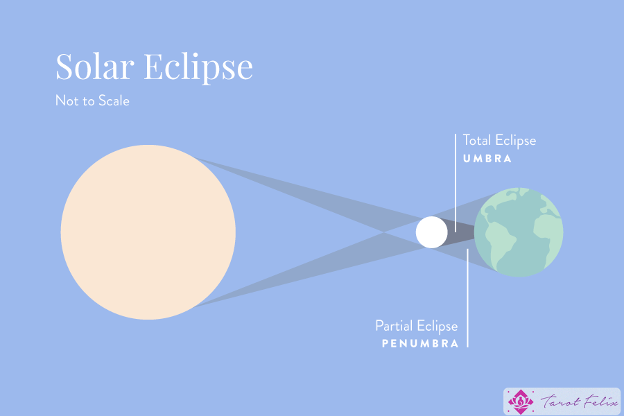 Explicación del eclipse solar: ¿cómo funcionan los eclipses solares?  Diagrama Astronomía y Astrología