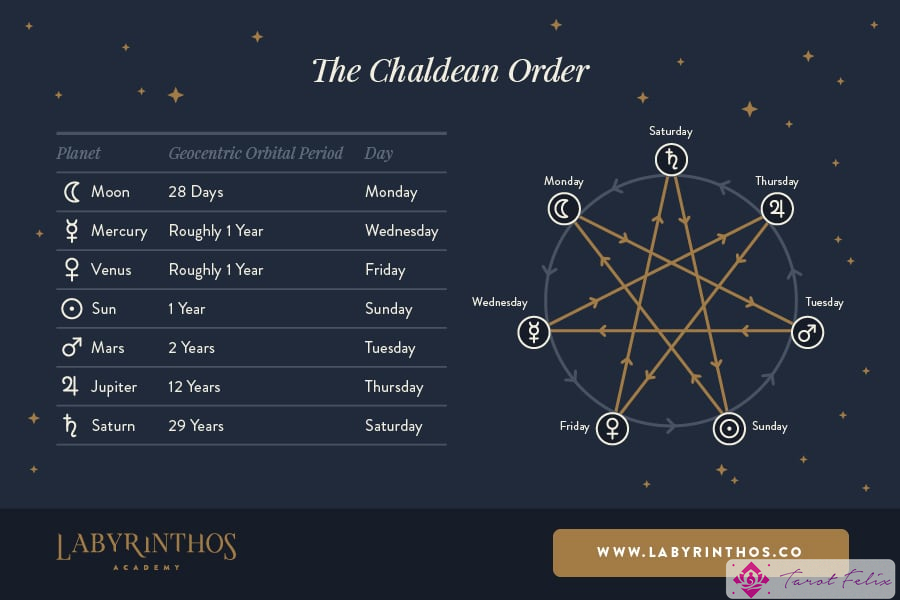 Tarot y Astrología: El orden caldeo, una secuencia de planetas ordenados según la velocidad con la que se mueven desde la posición de la Tierra