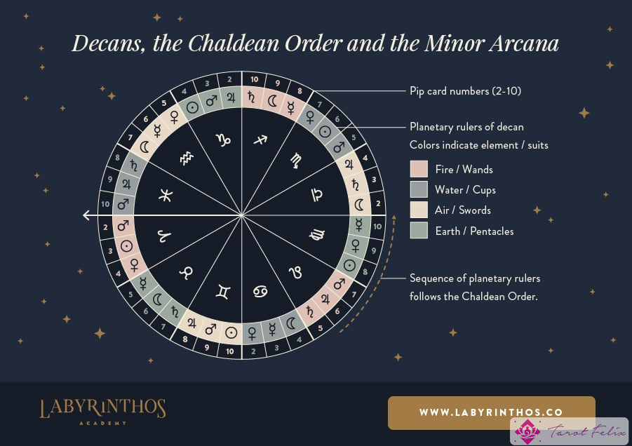 Tarot y Astrología: Aplicando el orden caldeo en la rueda zodiacal y las pepitas de los arcanos menores del tarot