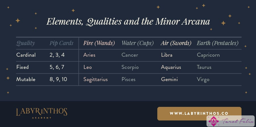 Tarot y Astrología: Elementos, cualidades, signos del zodíaco y pepitas
