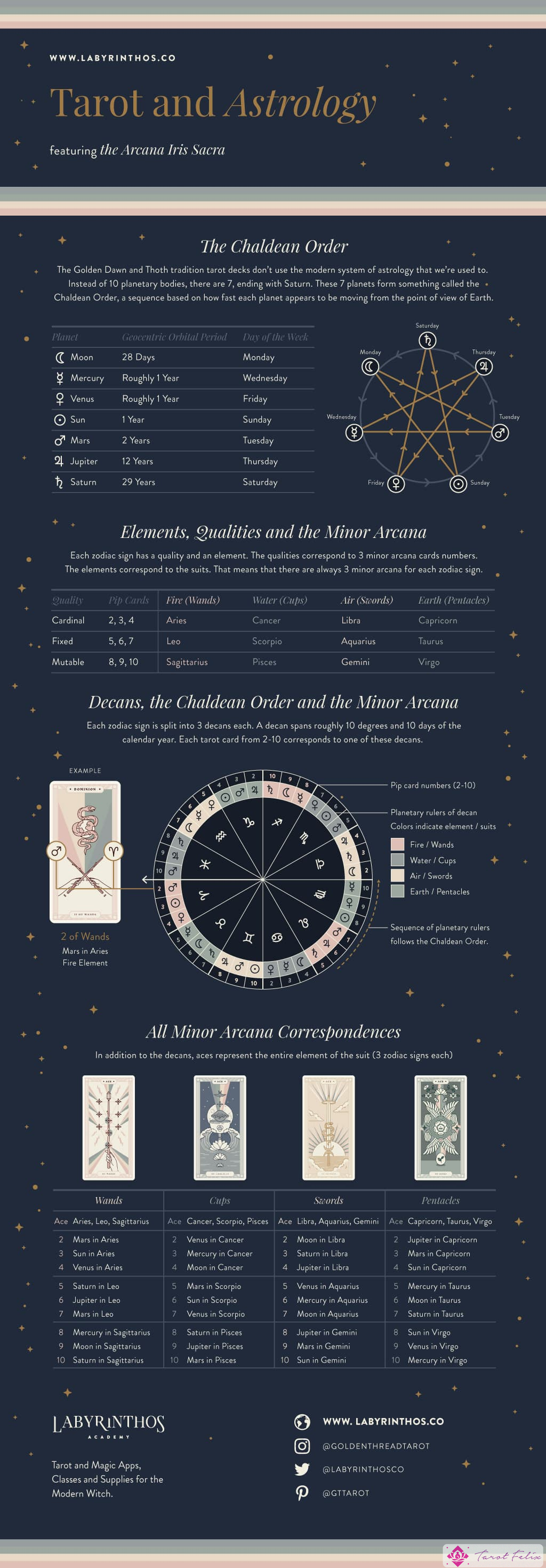 Tarot y Astrología: Infografía completa sobre las correspondencias de las cartas pip en la tradición del amanecer dorado y las tradiciones thoth