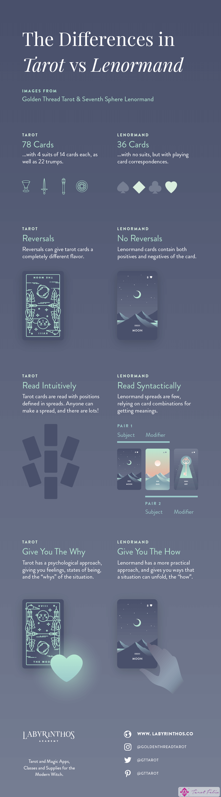 Cartas del Tarot vs. Cartas de Lenormand: infografía de las 4 diferencias