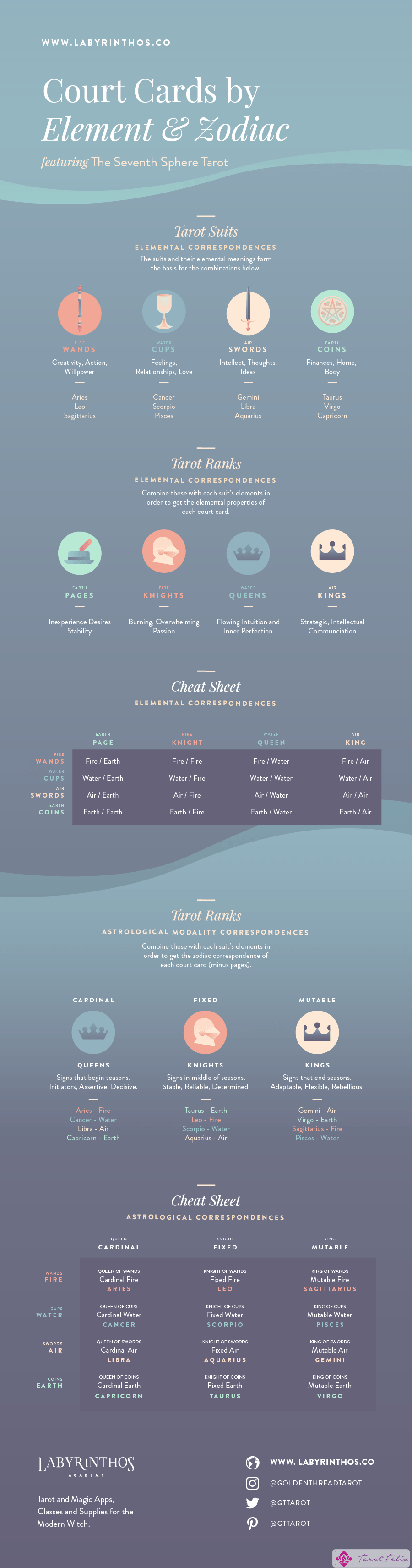 Resumen de elementos de las cartas de la corte del tarot y signos del zodíaco - Infografía y correspondencias