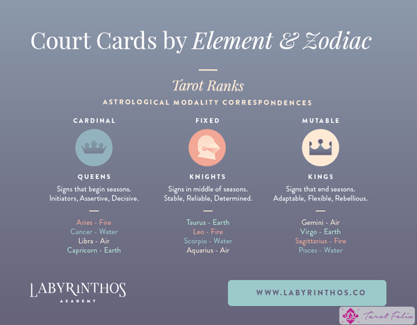 Elementos del tarot y modalidades del zodíaco: infografía de cartas de la corte por elemento y signos del zodíaco