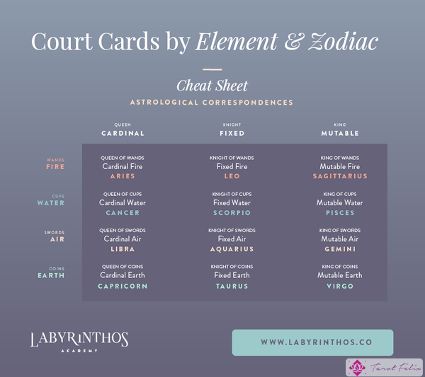 Cartas de la corte por elemento y hoja de trucos de modalidad del zodíaco: infografía de cartas de la corte por elemento y signos del zodíaco