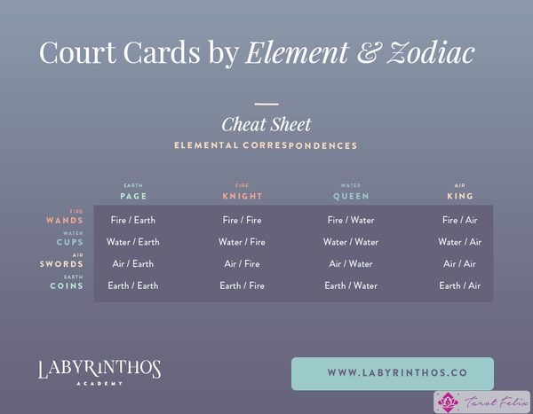 Elementos de las cartas de la corte por elementos del tarot y rango: infografía de las cartas de la corte por elemento y signos del zodíaco