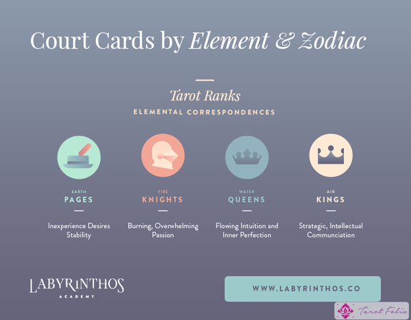 Elementos del tarot y rangos de cartas de la corte: infografía de cartas de la corte por elemento y signos del zodíaco