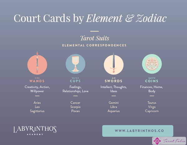 Trajes del tarot y elementos del tarot: infografía de cartas de la corte por elemento y signos del zodíaco