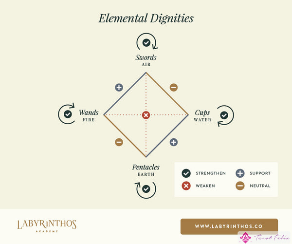 Elementos del tarot: aplicando diginidades elementales al tarot.