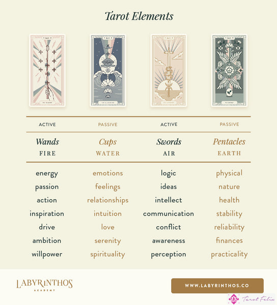 Elementos del tarot: resumen de correspondencias y significados.