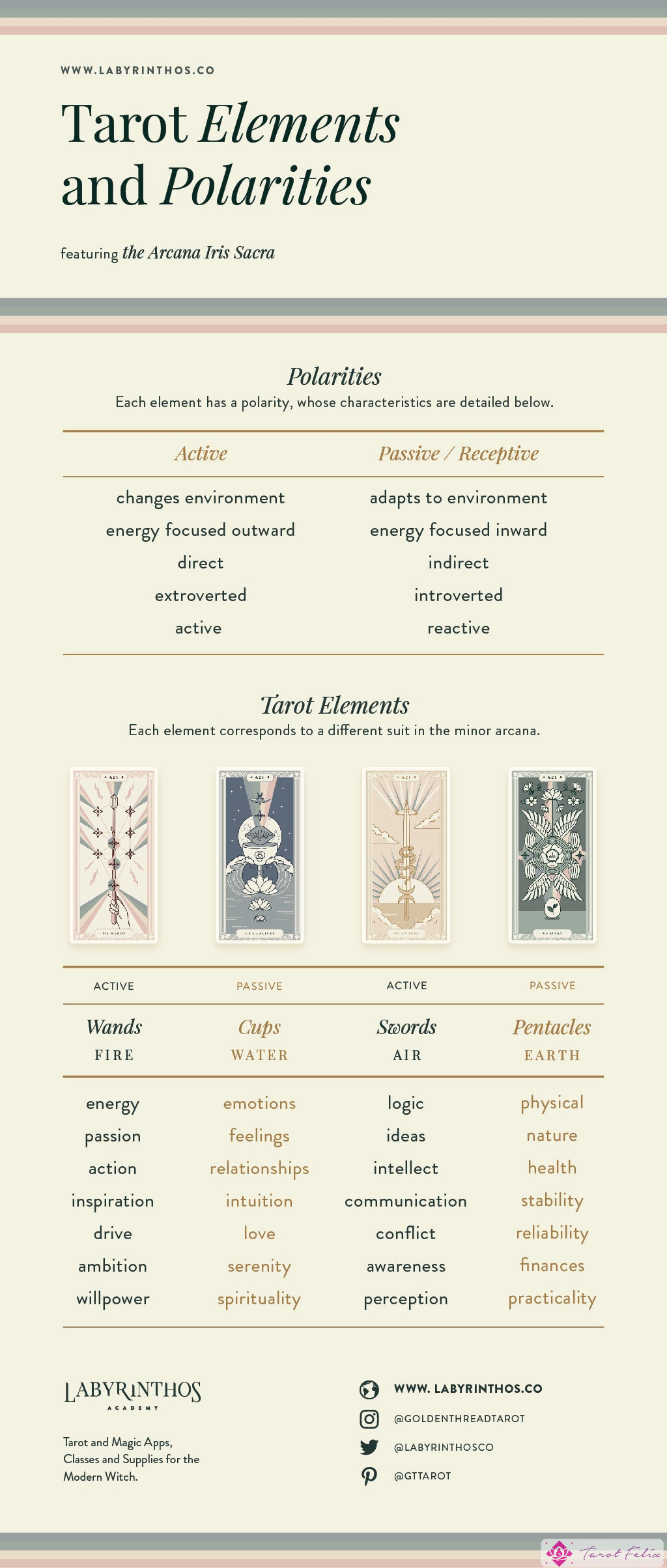 Elementos del tarot: correspondencias, polaridad y palabras claves de cada elemento infografía
