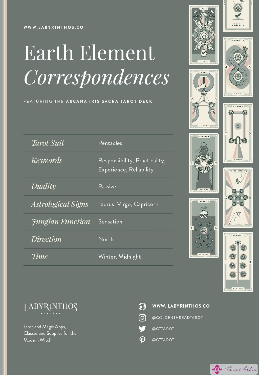 Infografía de correspondencia del Elemento Tierra: Significados de las cartas del Tarot del Traje de Oros