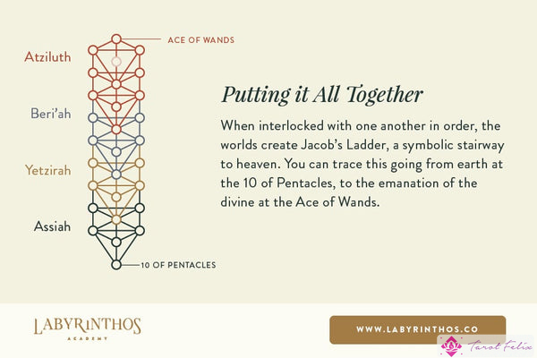 El Árbol de la Vida y el Tarot: La Escalera de Jacob y los 4 Mundos / 4 Palos / 4 Letras del Tetragrámaton