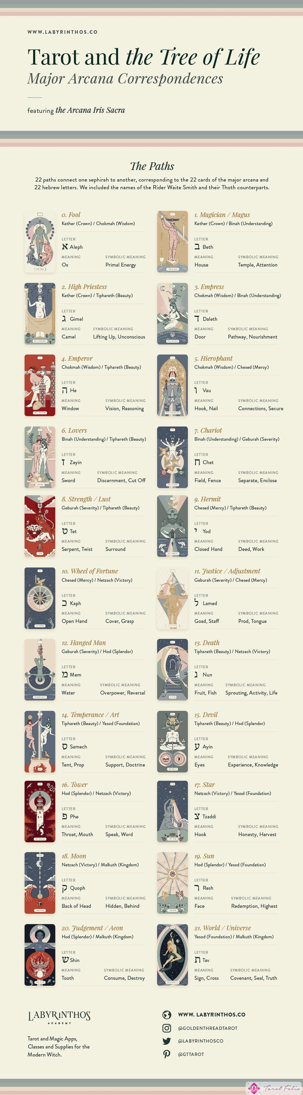 El Árbol de la Vida y el Tarot: Los Arcanos Mayores y los Caminos de Correspondencias del Árbol de la Vida