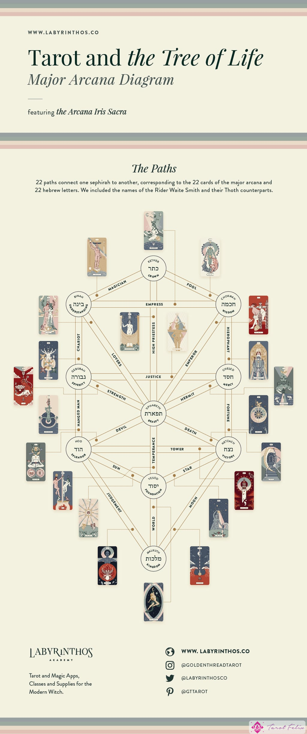 El Árbol de la Vida y el Tarot: Los Arcanos Mayores y el Diagrama de los Caminos del Árbol de la Vida