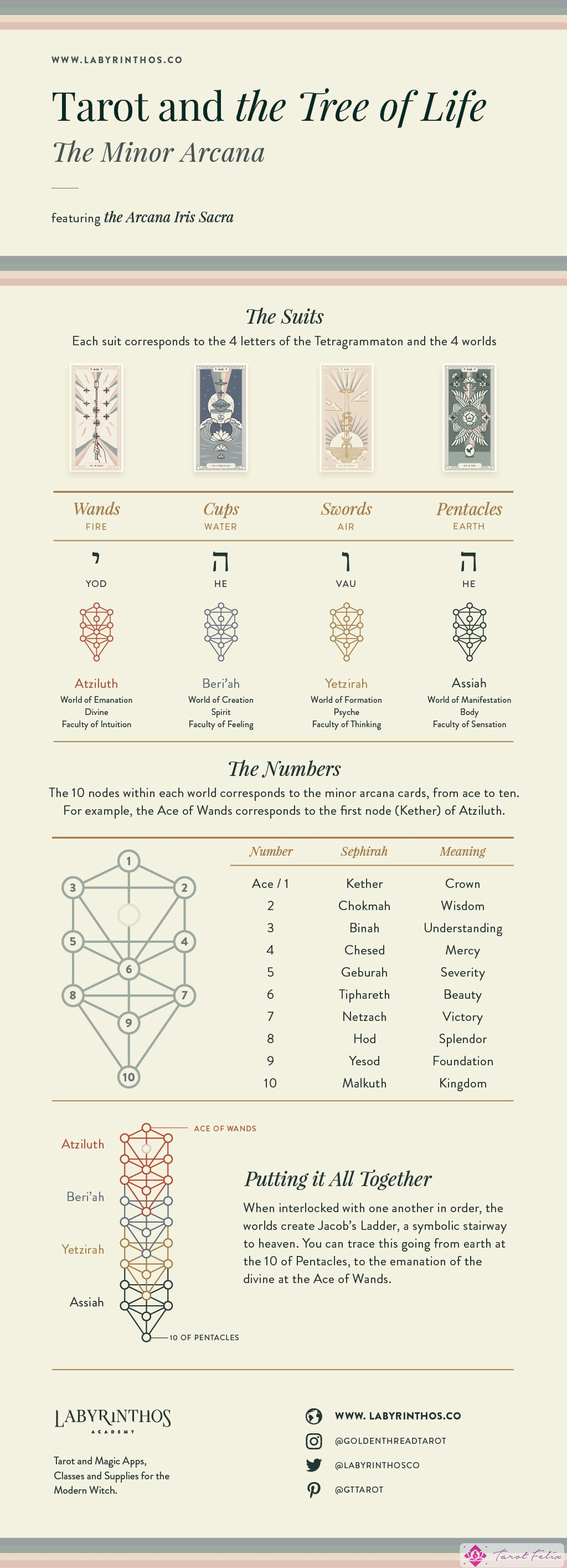 El Árbol de la Vida y el Tarot: Los Arcanos Menores, los 4 mundos, las 4 letras del tetragrámaton y los 4 palos