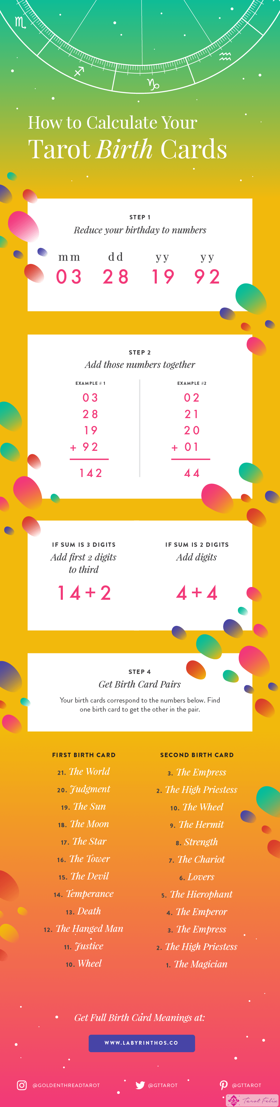 Cómo calcular tu infografía de la carta natal del tarot.  Además de los significados de las cartas de nacimiento del tarot.