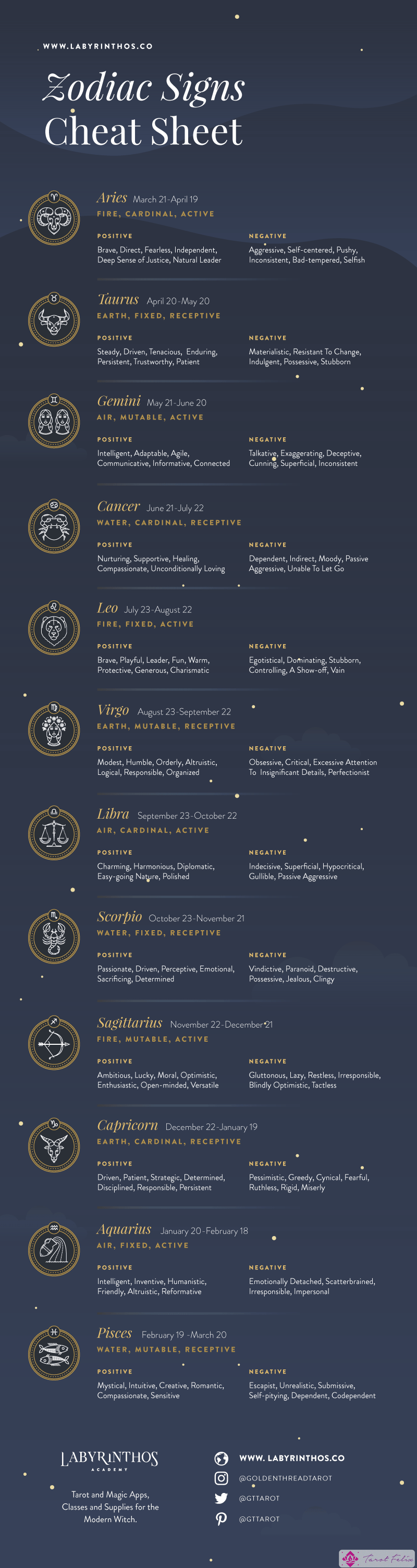 Infografía - Lista de 12 signos del zodíaco - Fechas, fortalezas y debilidades